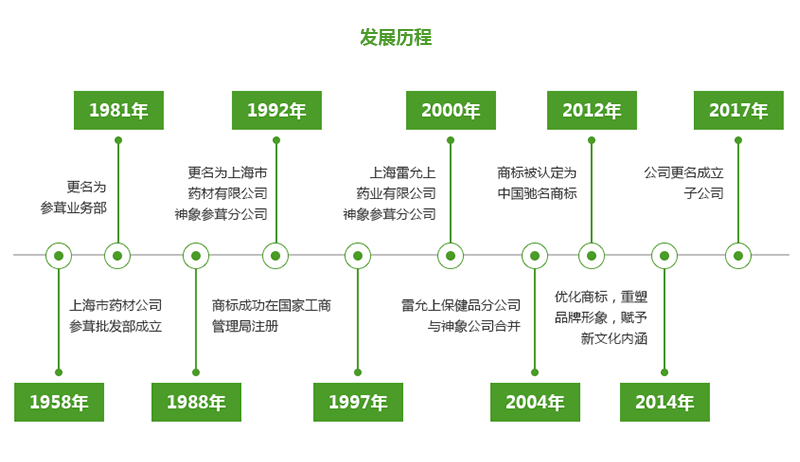 发展历程